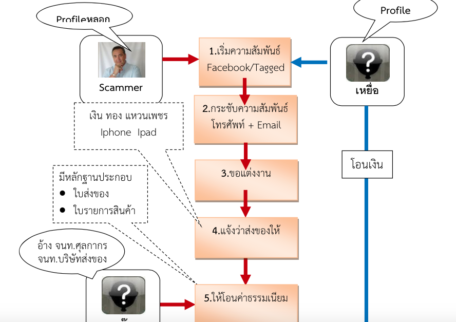 พฤติการณ์ที่ชาวผิวสีมักใช้หลอกลวงผ่านทางอินเทอร์เน็ต